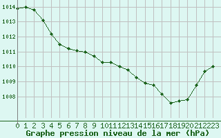 Courbe de la pression atmosphrique pour Le Mans (72)