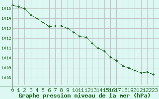 Courbe de la pression atmosphrique pour Bziers Cap d