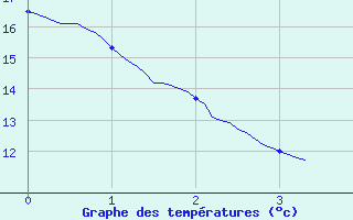 Courbe de tempratures pour L