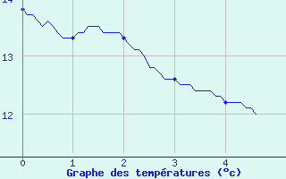 Courbe de tempratures pour Ajaccio-Milelli (2A)