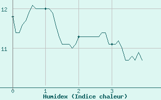 Courbe de l'humidex pour Lannion (22)