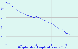 Courbe de tempratures pour Saint-Bmer-les-Forges (61)