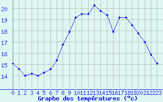 Courbe de tempratures pour Fameck (57)