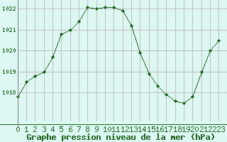 Courbe de la pression atmosphrique pour Sallanches (74)