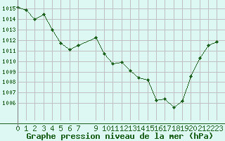 Courbe de la pression atmosphrique pour Pertuis - Le Farigoulier (84)