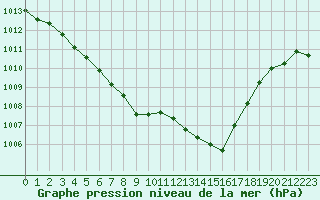 Courbe de la pression atmosphrique pour Herbault (41)