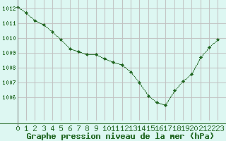 Courbe de la pression atmosphrique pour Pointe de Chassiron (17)