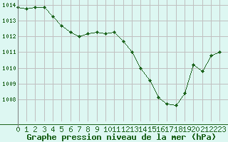 Courbe de la pression atmosphrique pour Montlimar (26)