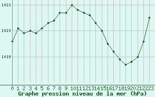 Courbe de la pression atmosphrique pour Corny-sur-Moselle (57)