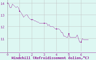 Courbe du refroidissement olien pour La Roche-sur-Yon (85)