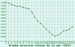 Courbe de la pression atmosphrique pour Aurillac (15)