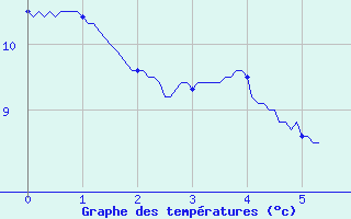 Courbe de tempratures pour Chambon-Sur-Lac (63)