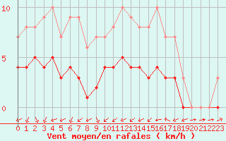 Courbe de la force du vent pour Biache-Saint-Vaast (62)