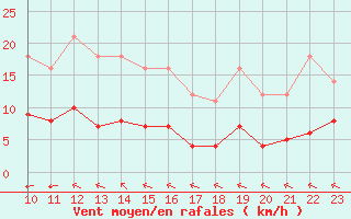 Courbe de la force du vent pour L