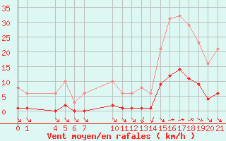 Courbe de la force du vent pour Saint-Haon (43)