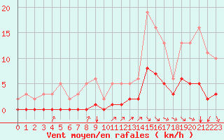 Courbe de la force du vent pour Millau (12)