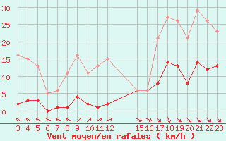 Courbe de la force du vent pour Saint-Haon (43)