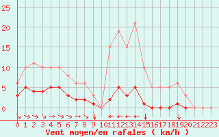 Courbe de la force du vent pour Grimentz (Sw)