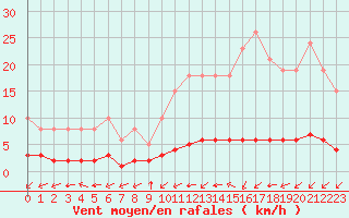 Courbe de la force du vent pour Ontinyent (Esp)