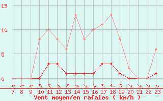 Courbe de la force du vent pour Valence d