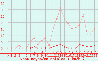 Courbe de la force du vent pour Castellbell i el Vilar (Esp)