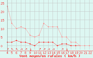 Courbe de la force du vent pour Jonzac (17)