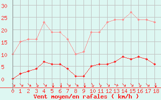 Courbe de la force du vent pour Amur (79)