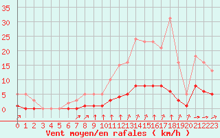 Courbe de la force du vent pour Tauxigny (37)