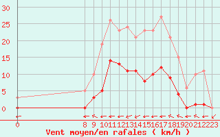 Courbe de la force du vent pour Valence d