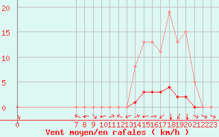 Courbe de la force du vent pour Valence d