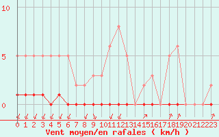 Courbe de la force du vent pour Castellbell i el Vilar (Esp)