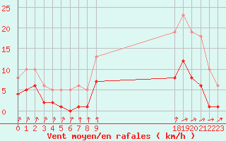 Courbe de la force du vent pour Frontenac (33)