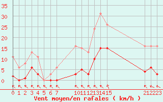 Courbe de la force du vent pour Saint-Haon (43)