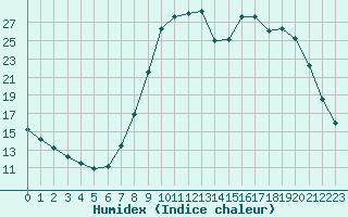 Courbe de l'humidex pour Fains-Veel (55)