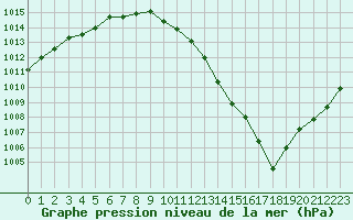 Courbe de la pression atmosphrique pour Abbeville (80)