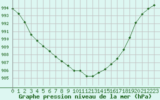 Courbe de la pression atmosphrique pour Bellefontaine (88)