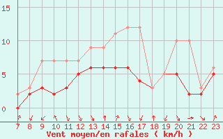 Courbe de la force du vent pour Colmar-Ouest (68)