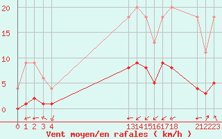 Courbe de la force du vent pour Samatan (32)