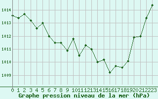 Courbe de la pression atmosphrique pour Eygliers (05)