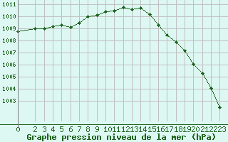 Courbe de la pression atmosphrique pour Saint-Brevin (44)