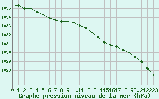 Courbe de la pression atmosphrique pour Herhet (Be)