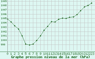 Courbe de la pression atmosphrique pour Cap Ferret (33)
