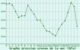 Courbe de la pression atmosphrique pour Ajaccio - Campo dell