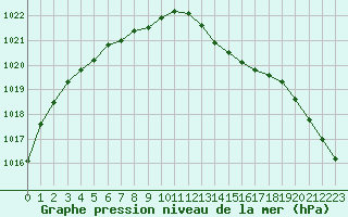Courbe de la pression atmosphrique pour Angers-Beaucouz (49)