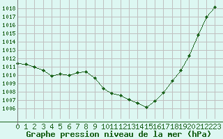 Courbe de la pression atmosphrique pour Grenoble/St-Etienne-St-Geoirs (38)