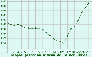 Courbe de la pression atmosphrique pour Mcon (71)