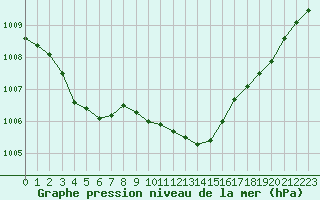 Courbe de la pression atmosphrique pour Ble / Mulhouse (68)