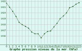 Courbe de la pression atmosphrique pour Ouessant (29)