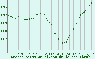 Courbe de la pression atmosphrique pour Aniane (34)