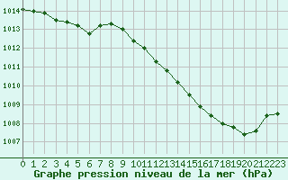 Courbe de la pression atmosphrique pour Crest (26)